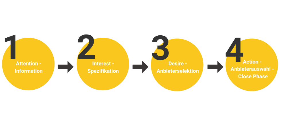 Infografik über das Customer Journey Mapping nach dem AIDA-Modell