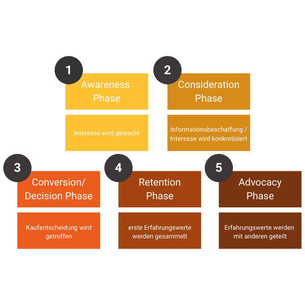 Infografik zu den Phasen der Customer Journey