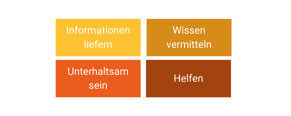 Infografik über verschiedene Inhalte für verschiedene Zielgruppen