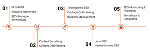 Startseite-8-SEO Prozess (1)
