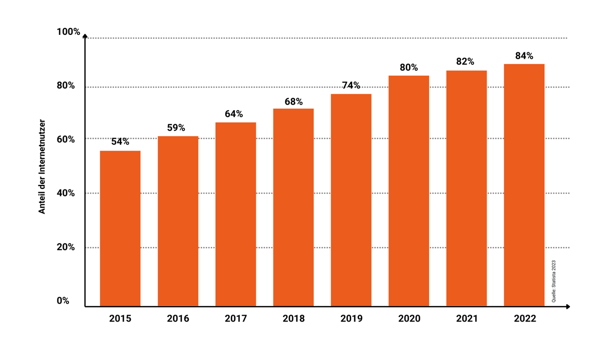 Statistik-mobile-user