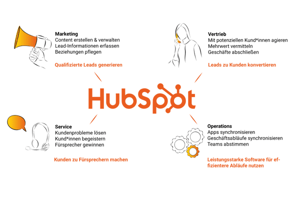 Hubspot Welt