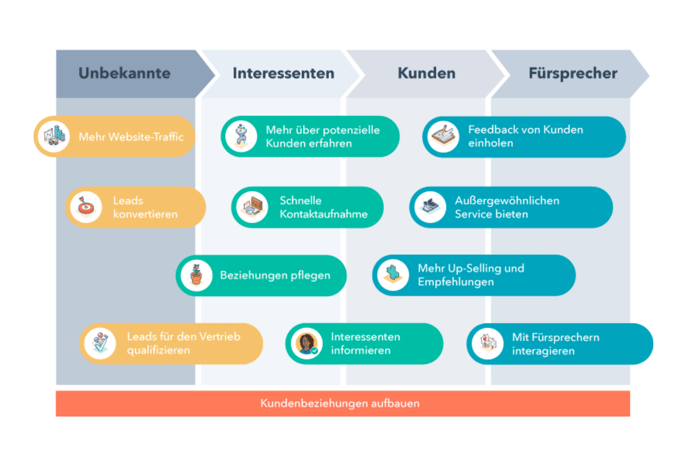 Inbound Marketing Flywheel