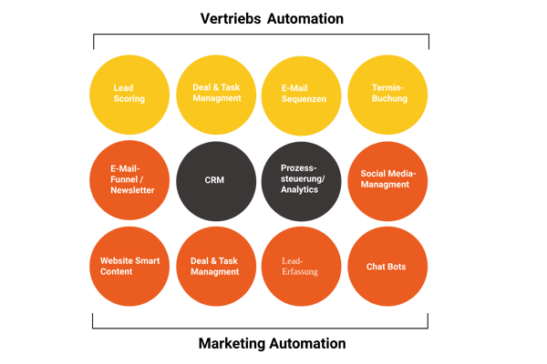 Marketing Automation hubspot inbound marketing