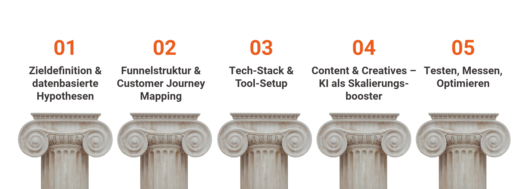 Säulen Inbound Marketing Strategie