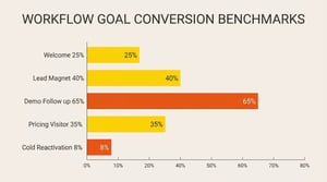 Hubspot Workflows Lead Nurturing — Werk von Morgen