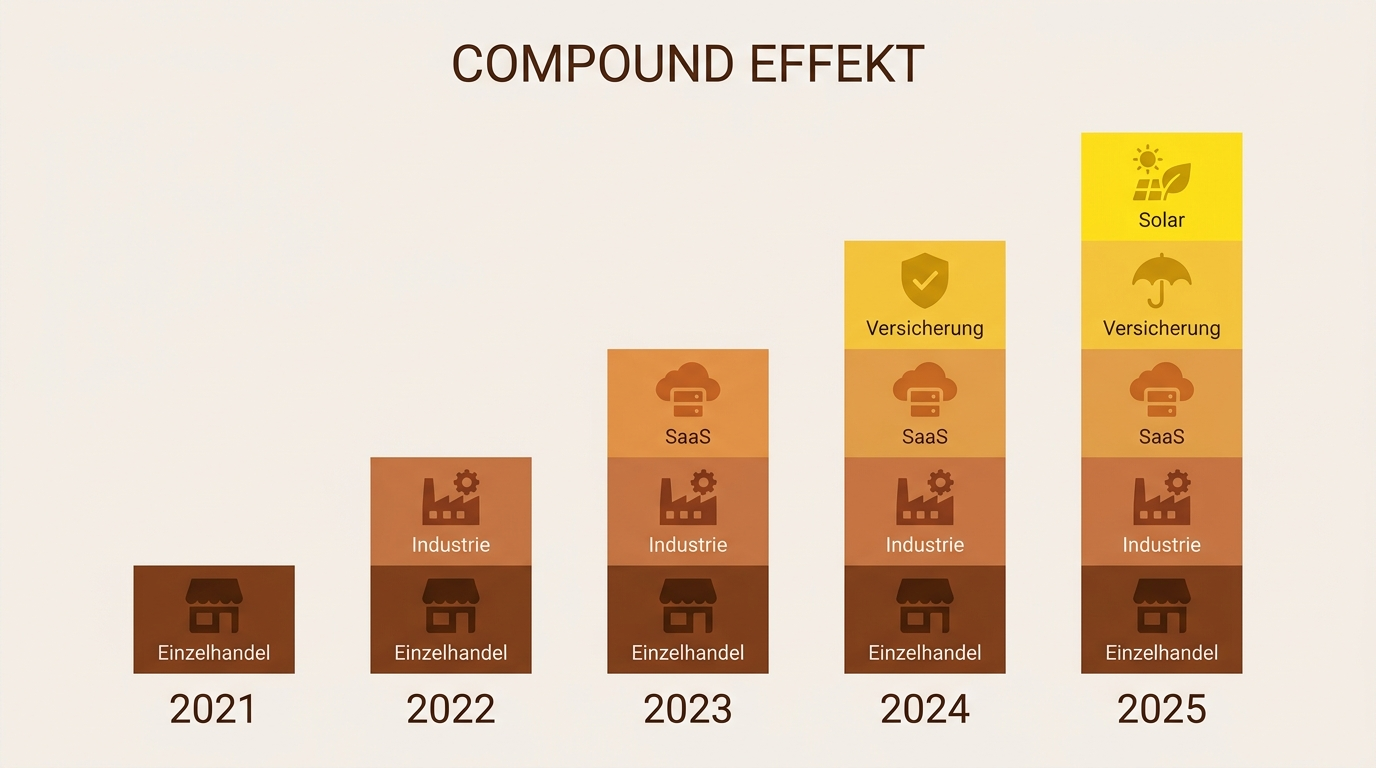 Compound-Effekt: Learnings aus 5 Jahren Marketing-Projekten