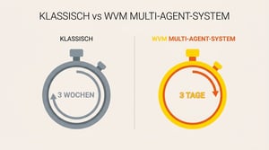 Geschwindigkeitsvergleich: Klassische Agentur 3 Wochen vs. WVM Multi-Agent-System 3 Tage