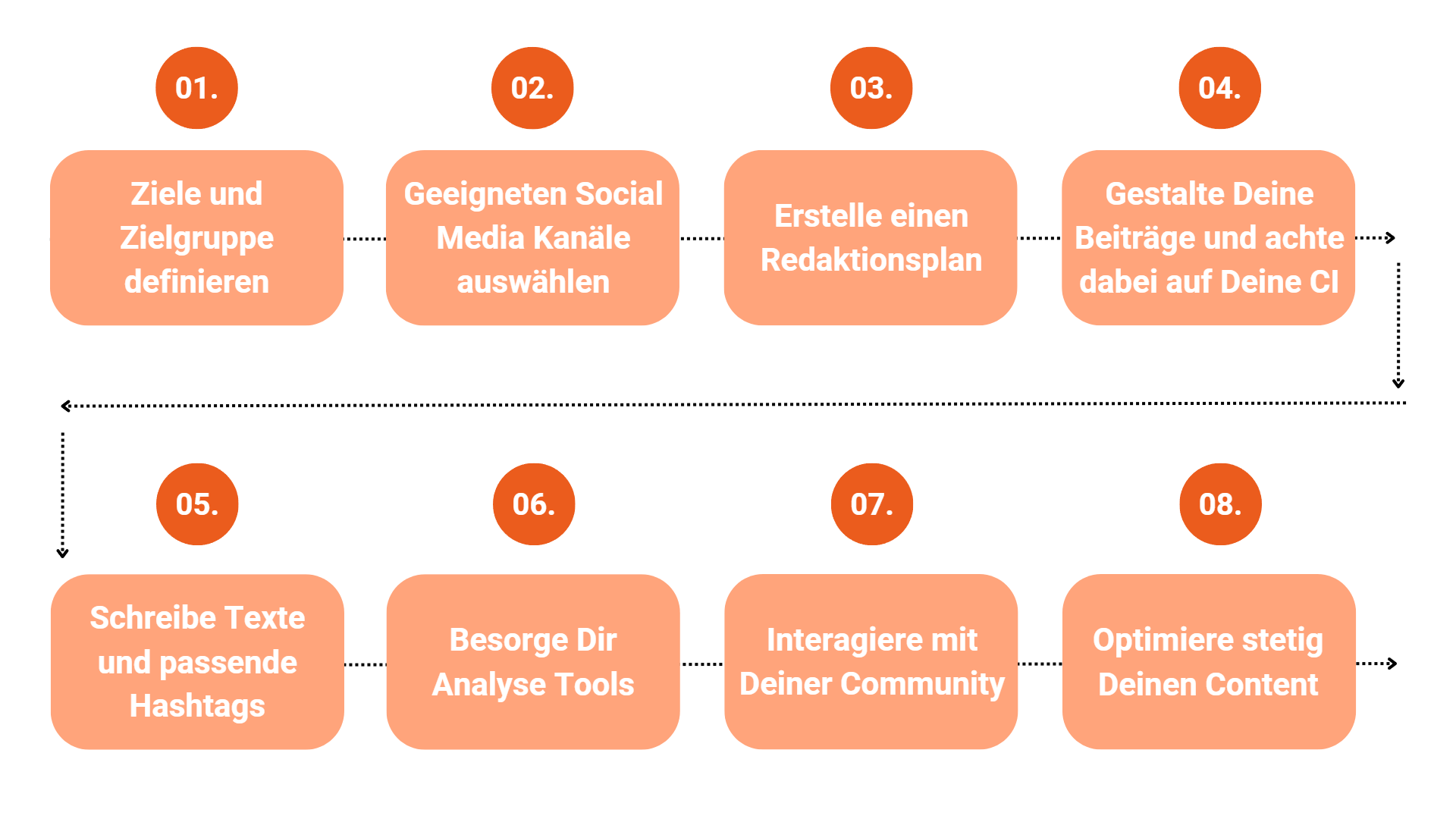 Social Media Pillar Page-Strategie