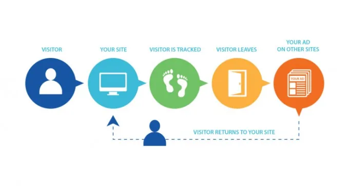 Remarketing für Google Display Ads